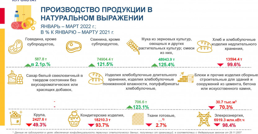 Производство продукции в натуральном выражении Январь-февраль 2022 г.; в % к январю-марту 2021 г.